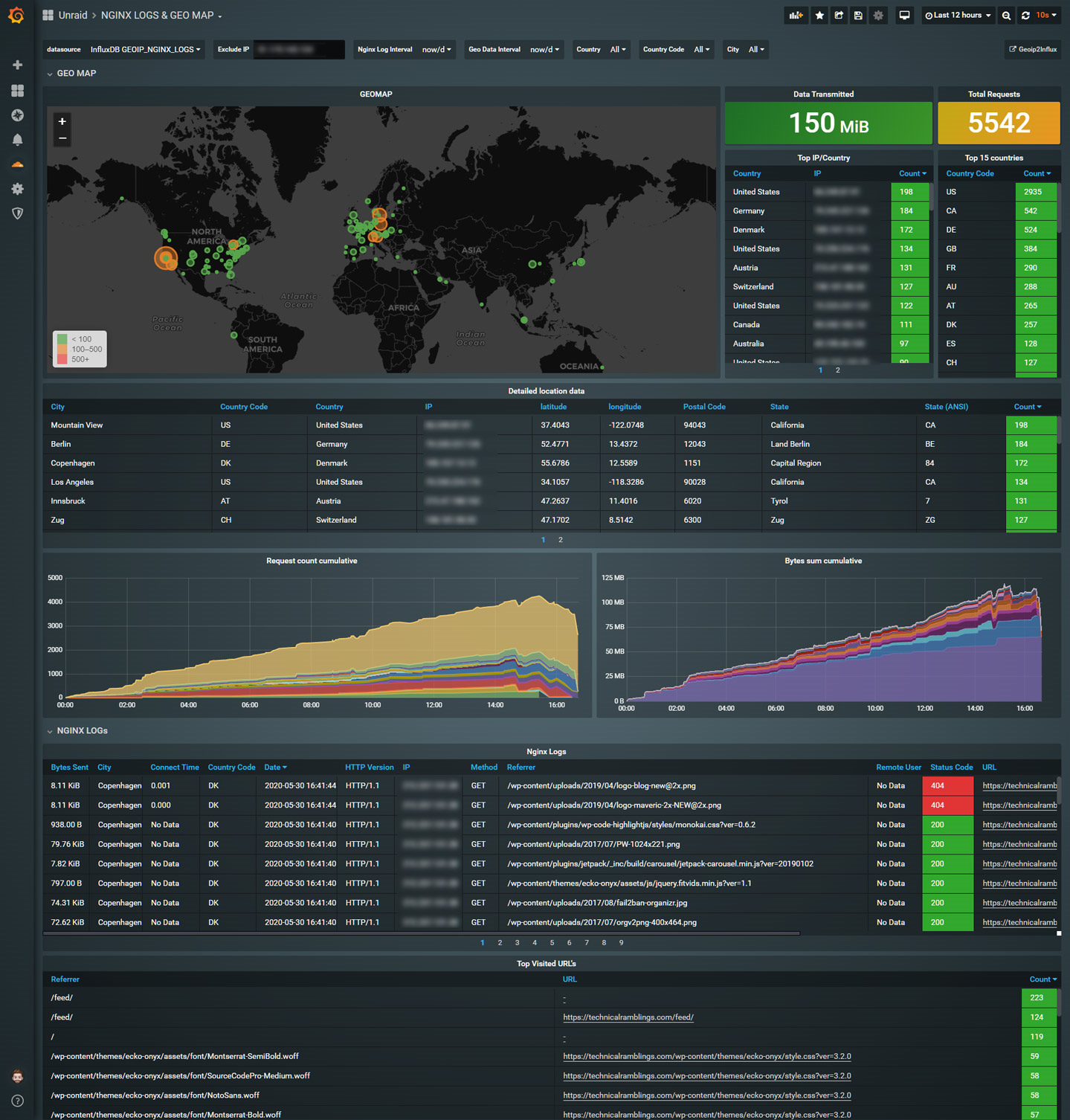 Grafana image showing map of Nginx log entries and other statistical data