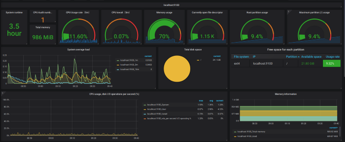 Grafana dashboard with a series of dials at the top