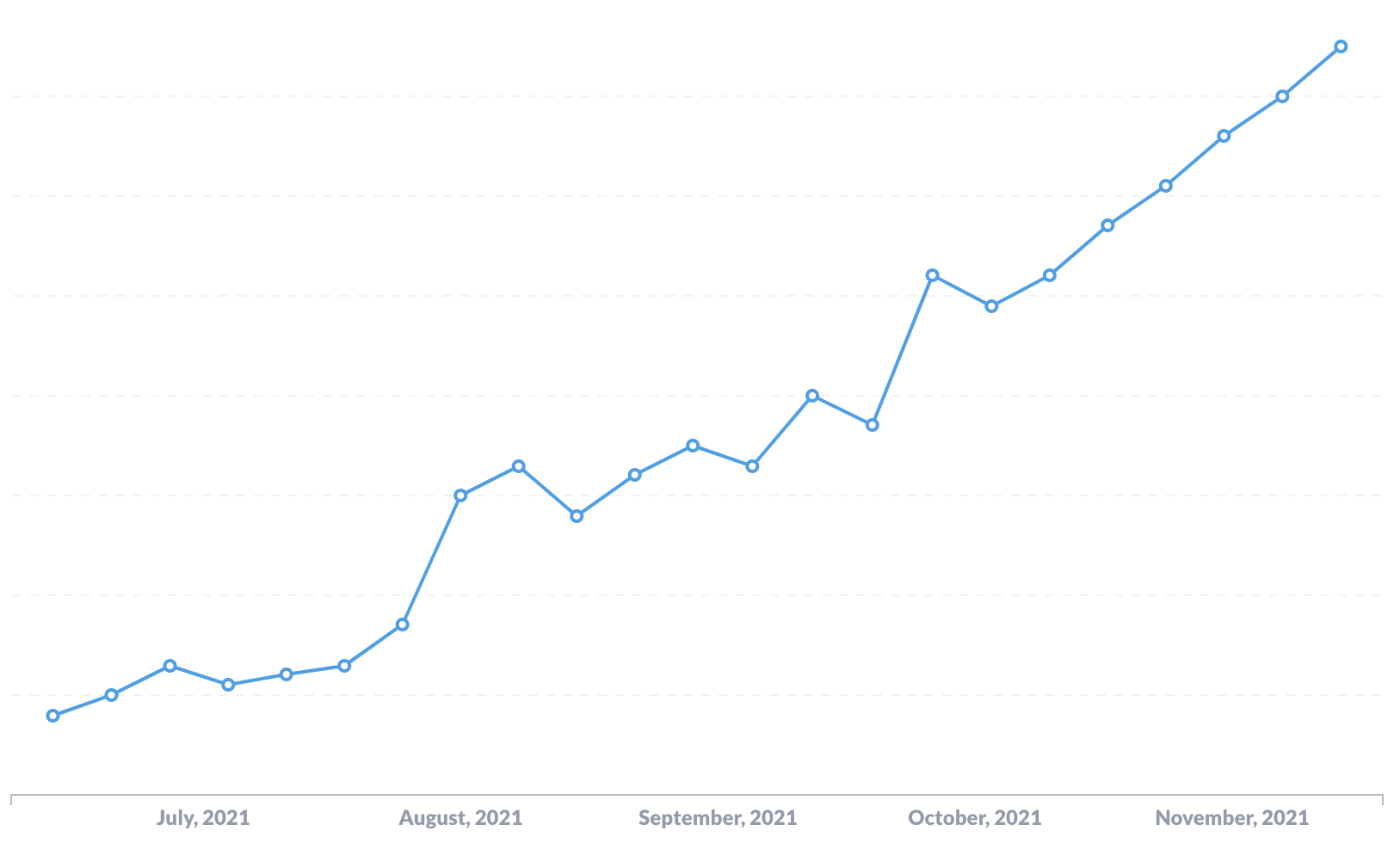 Line graph of Airplane weekly active users over time