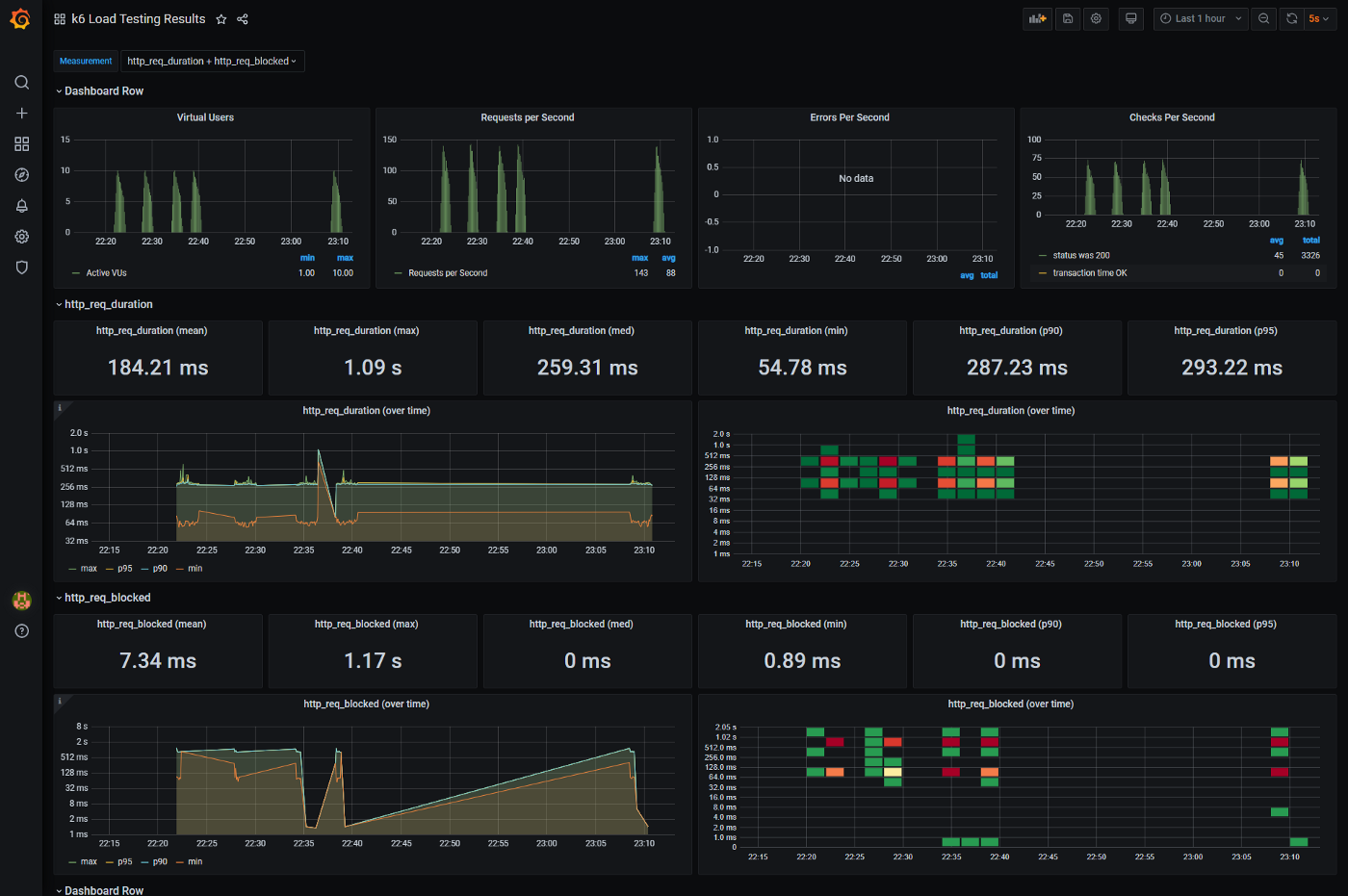 A dashboard displaying K6 load testing results