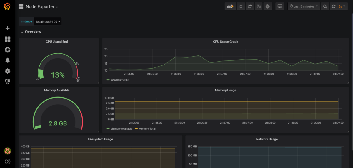 Dashboard tracking CPU usage and available memory