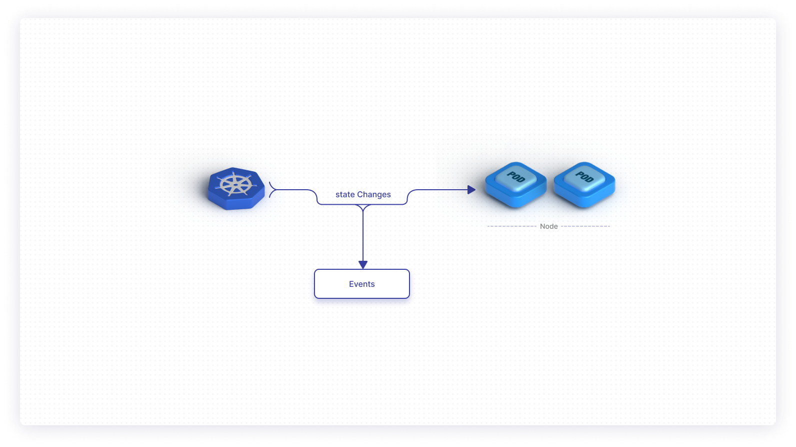 Graphic of Kubernetes Events Flow from API