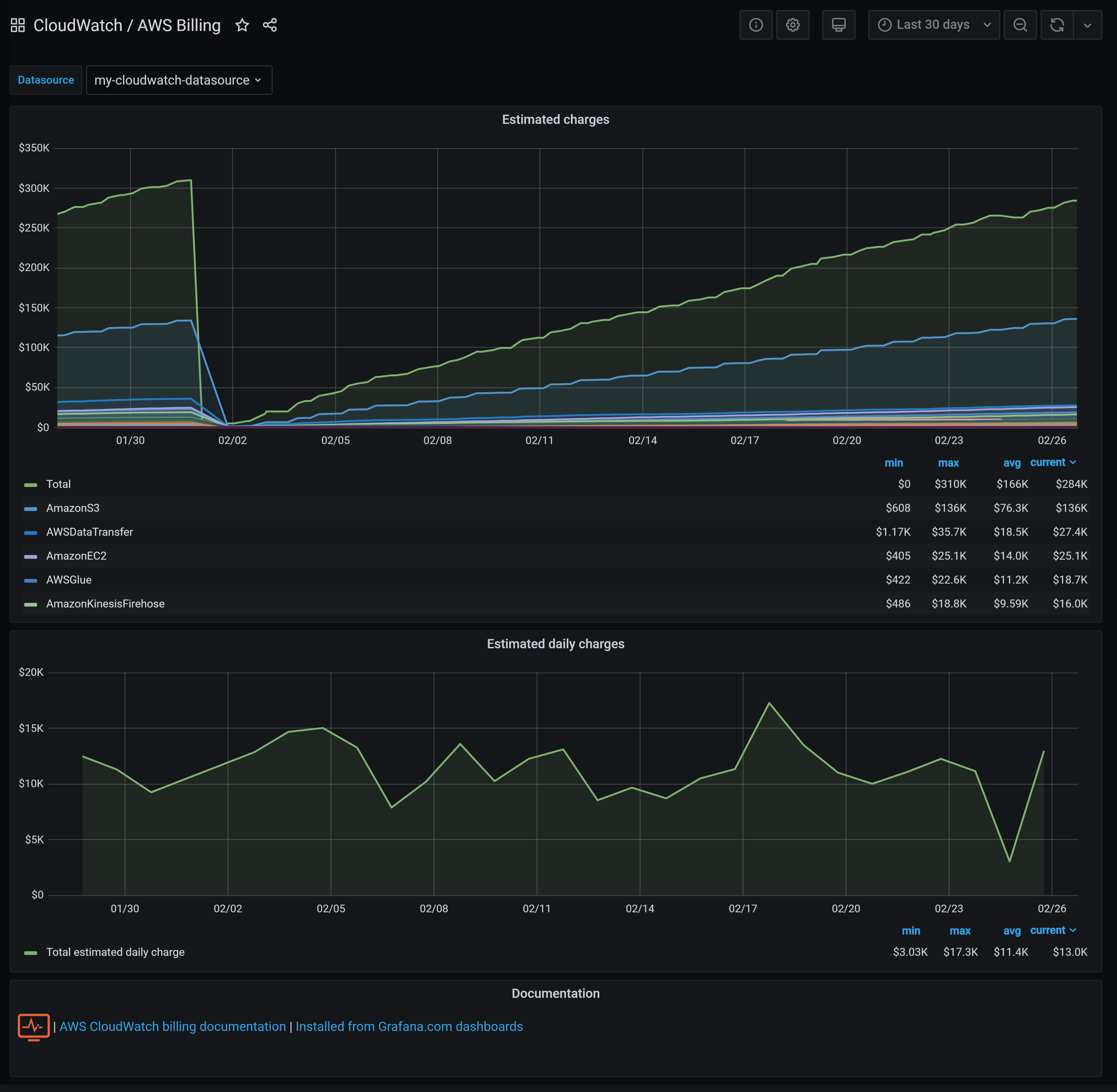 Graph showing estimated charges and daily charges for AWS