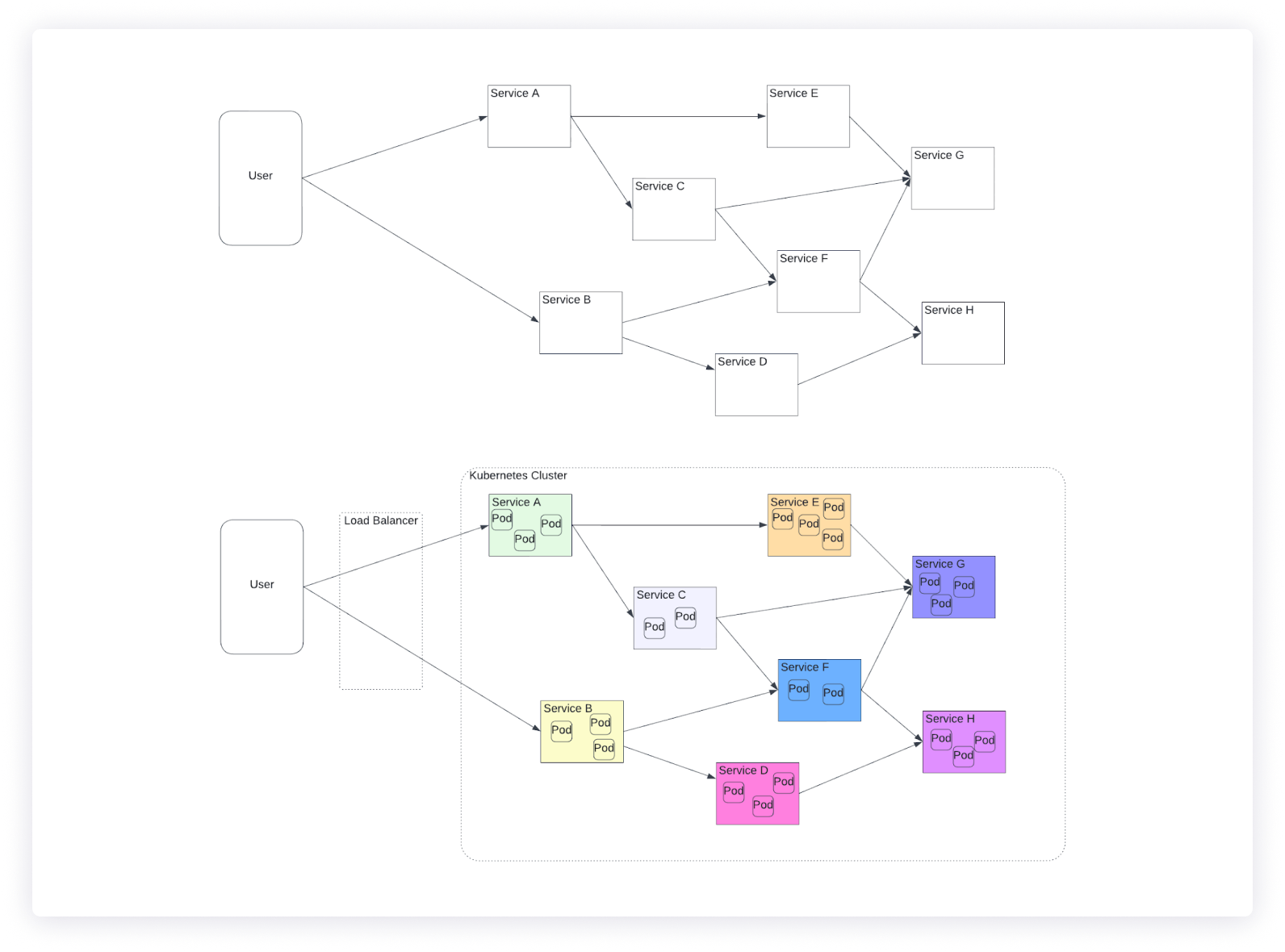 Figure 9. Service-based application mapped to Kubernetes services and nodes