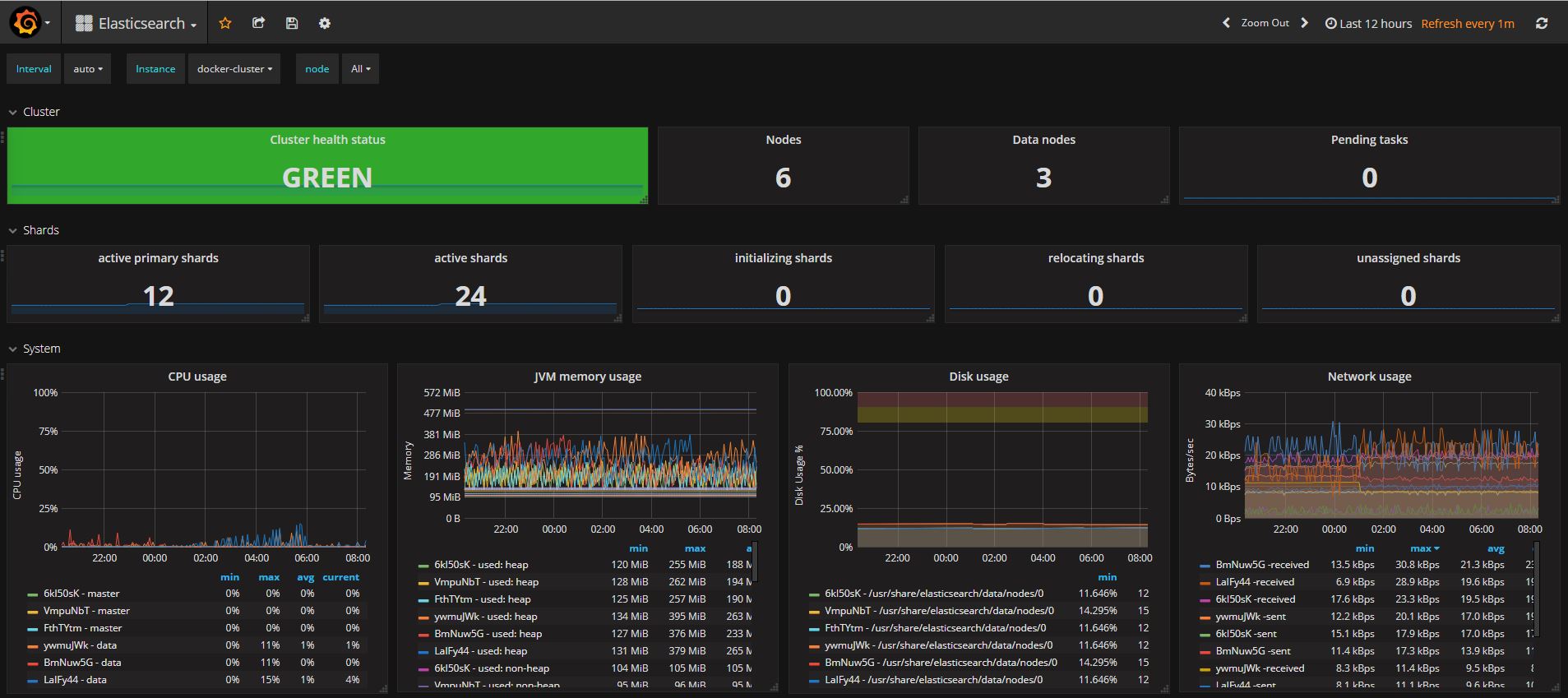 Dashboard showing various graphs and metrics including shard use, CPU usage, and network usage