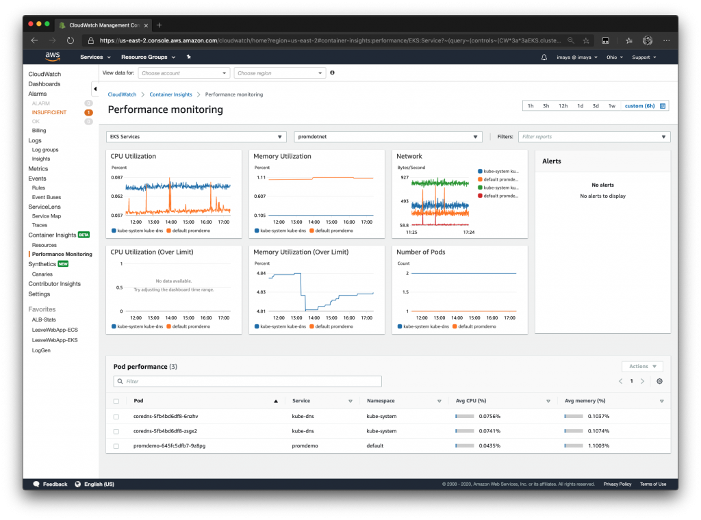 Container Insights EKS resources monitoring source AWS