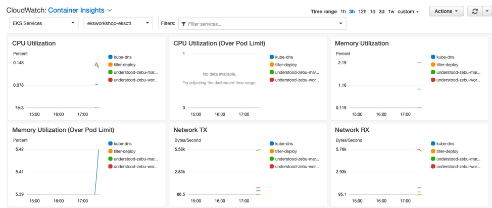 Container Insight Performance Metrics source AWS