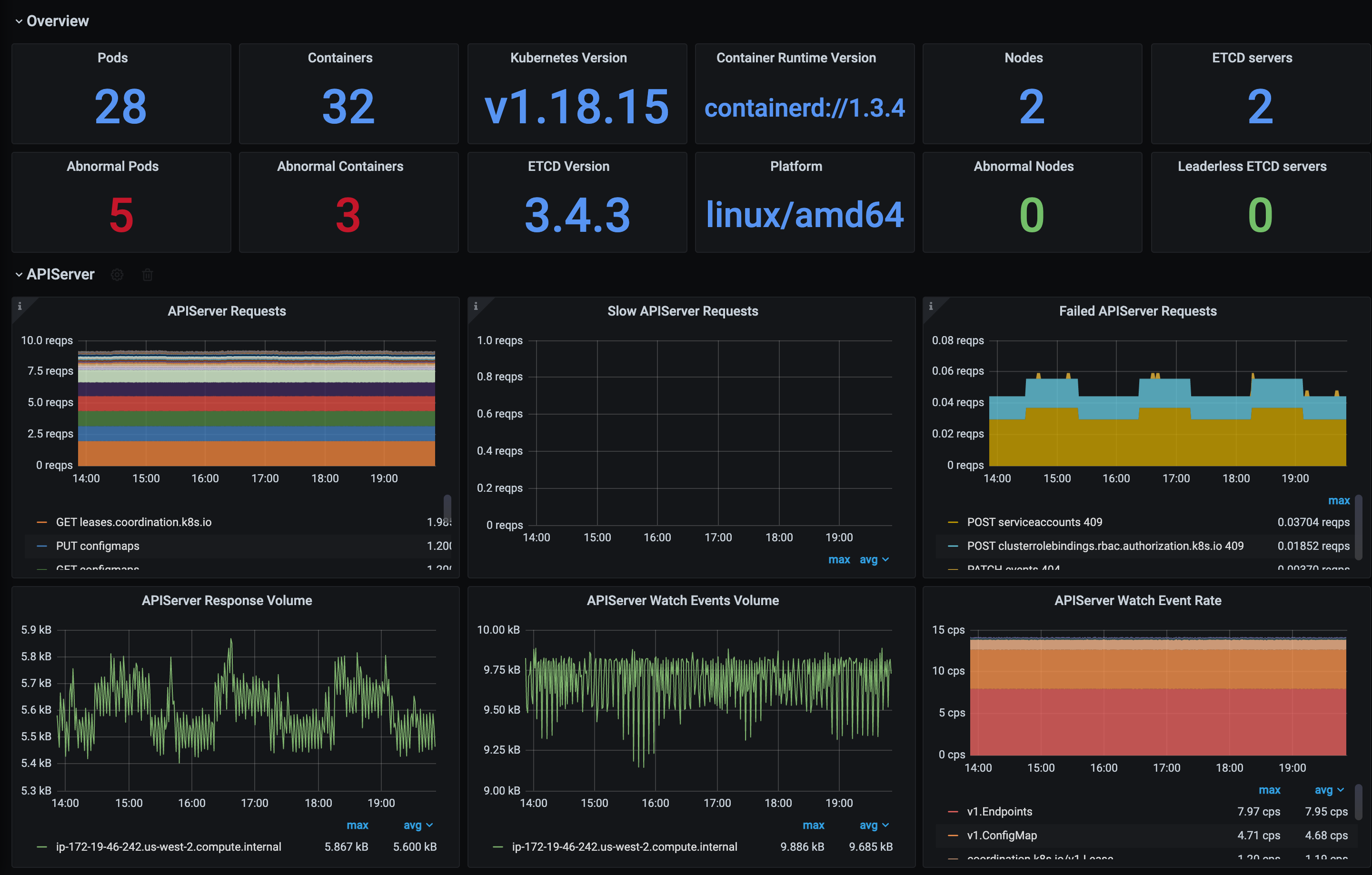 Grafana dashboard showing stats and graphs, including slow and failed API requests  and response and event volume